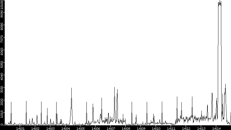 Throughput vs. Time