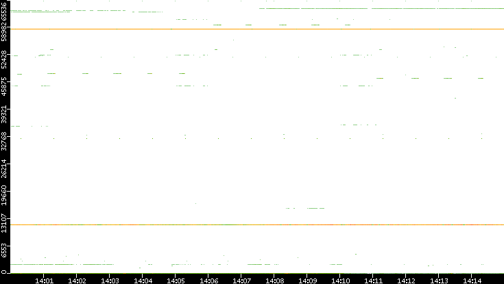 Dest. Port vs. Time