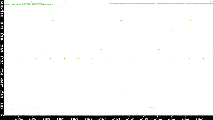 Src. Port vs. Time