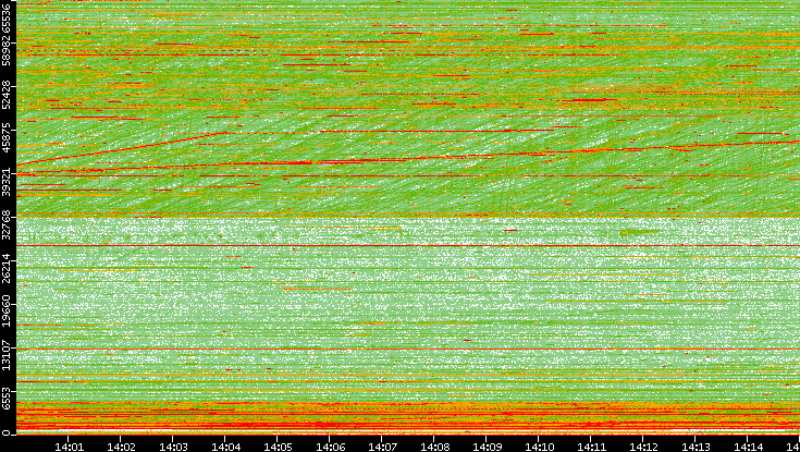 Dest. Port vs. Time