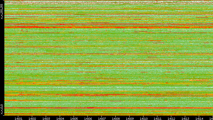 Src. IP vs. Time