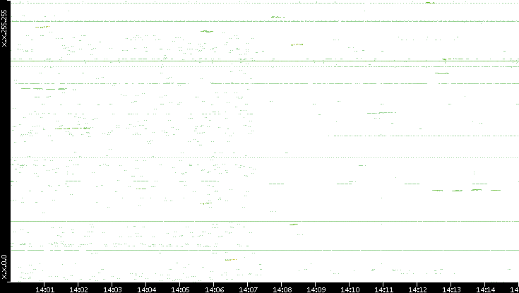 Dest. IP vs. Time