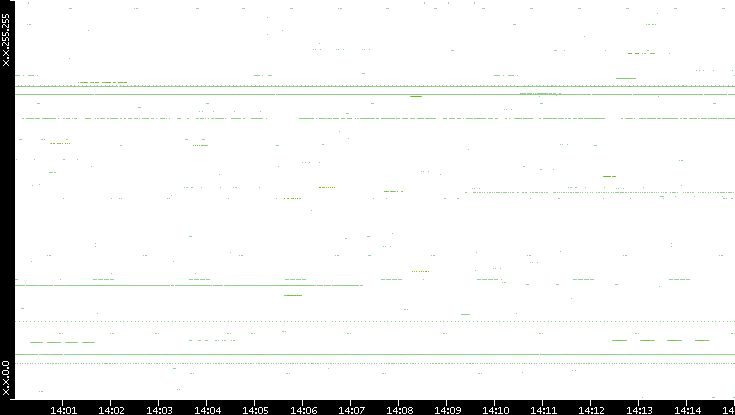 Src. IP vs. Time