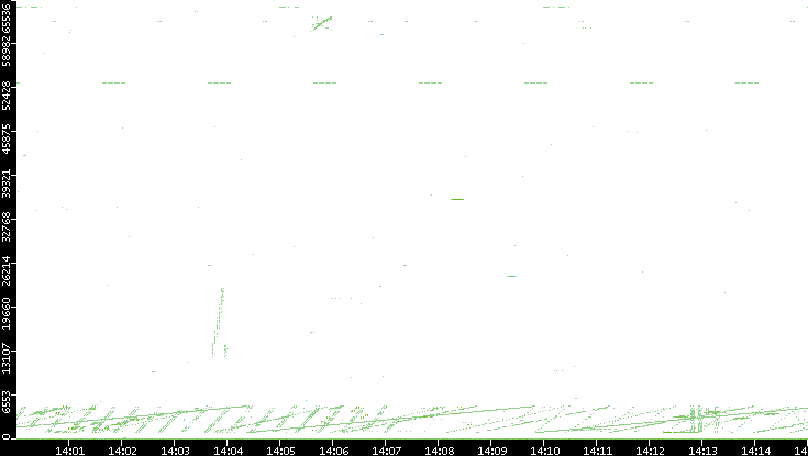 Src. Port vs. Time