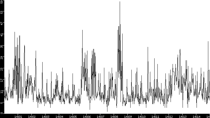 Throughput vs. Time