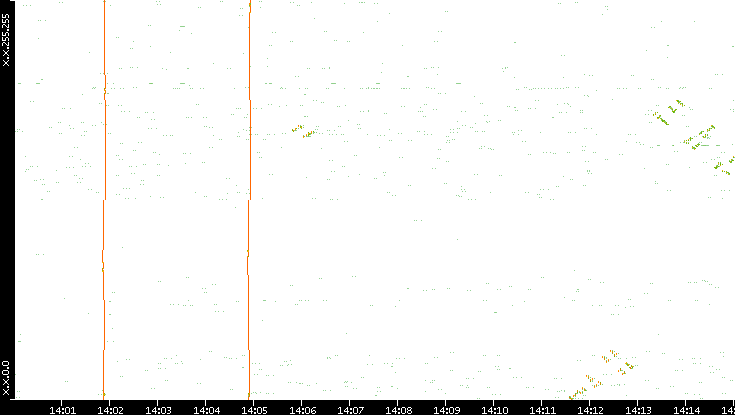 Dest. IP vs. Time