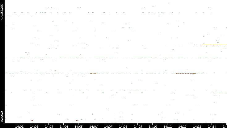 Src. IP vs. Time