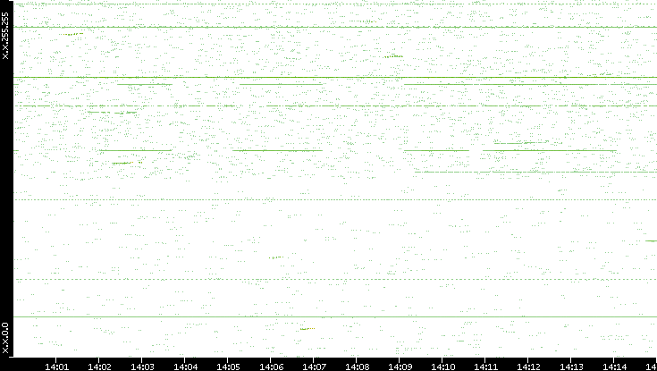 Dest. IP vs. Time