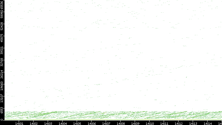 Src. Port vs. Time