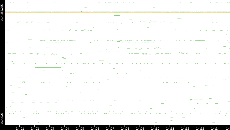 Dest. IP vs. Time