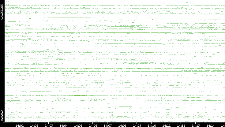 Src. IP vs. Time