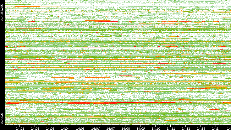 Dest. IP vs. Time