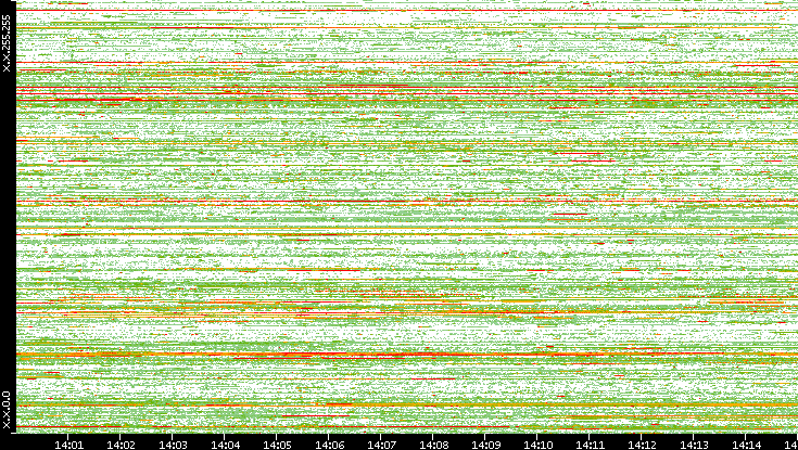 Src. IP vs. Time