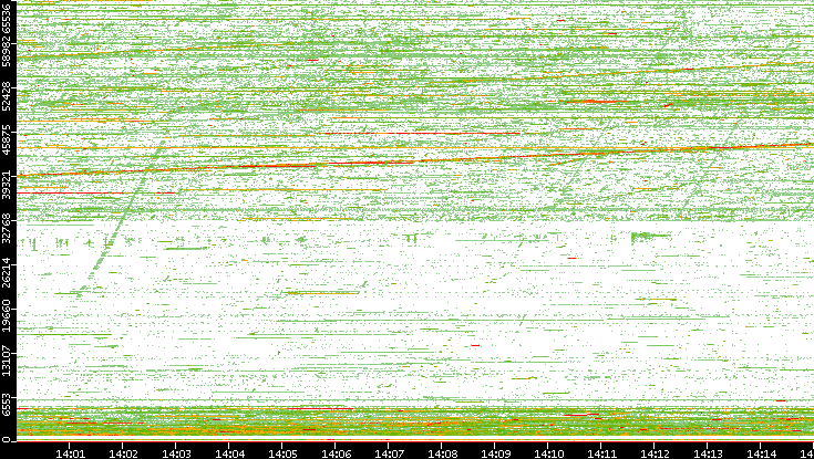 Src. Port vs. Time