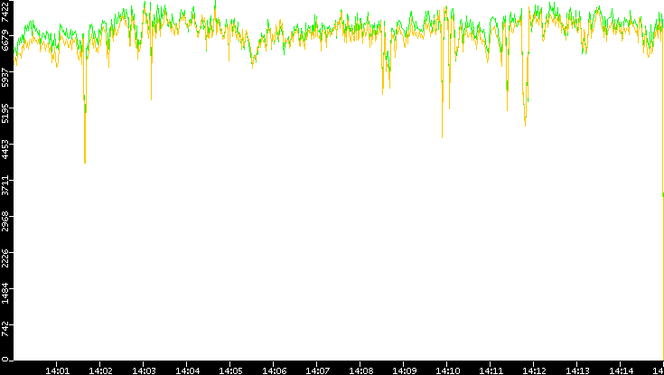 Entropy of Port vs. Time