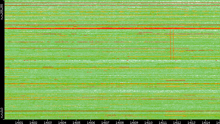 Dest. IP vs. Time