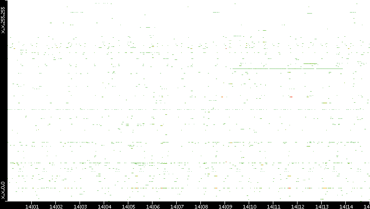 Src. IP vs. Time