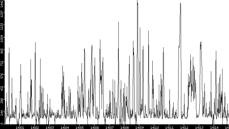 Average Packet Size vs. Time