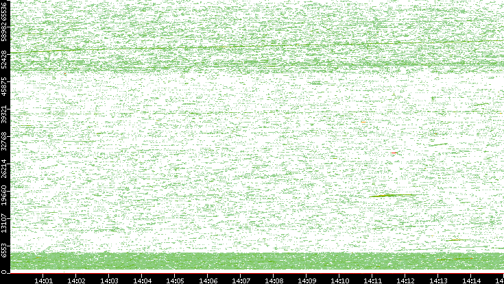 Src. Port vs. Time