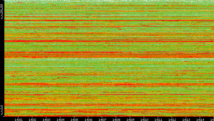 Src. IP vs. Time