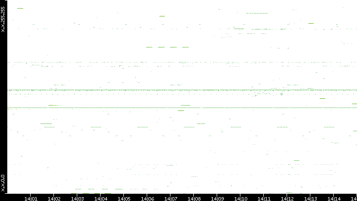 Src. IP vs. Time