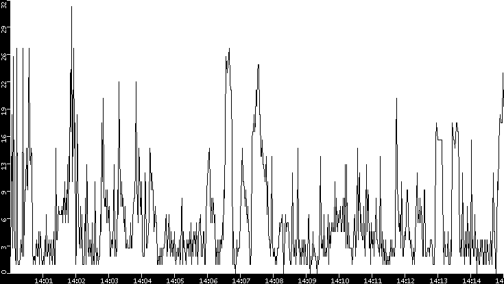 Throughput vs. Time