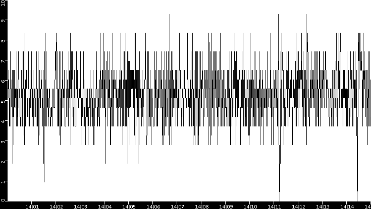 Throughput vs. Time