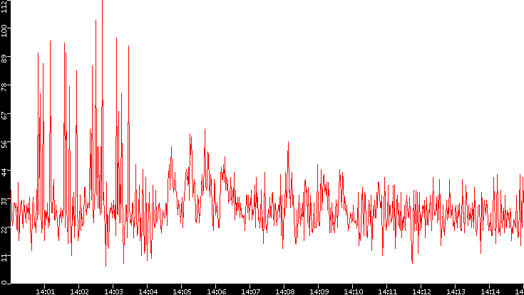 Nb. of Packets vs. Time