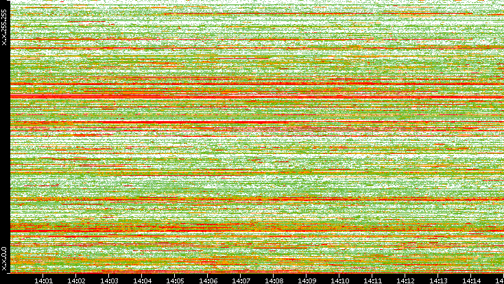 Dest. IP vs. Time