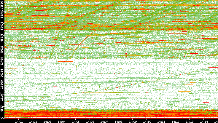 Dest. Port vs. Time