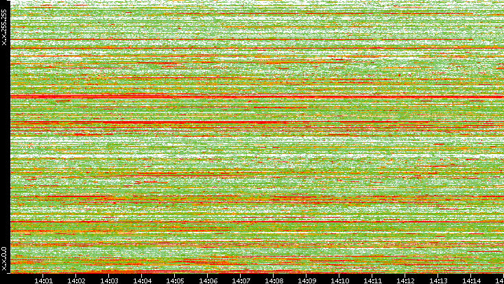 Src. IP vs. Time