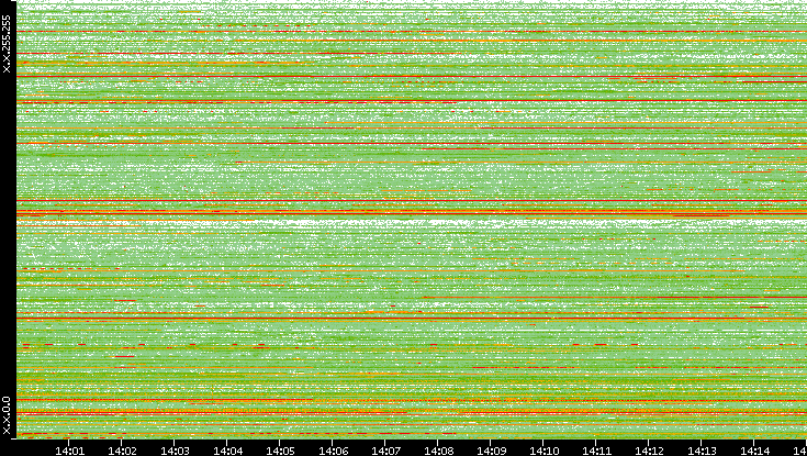 Src. IP vs. Time