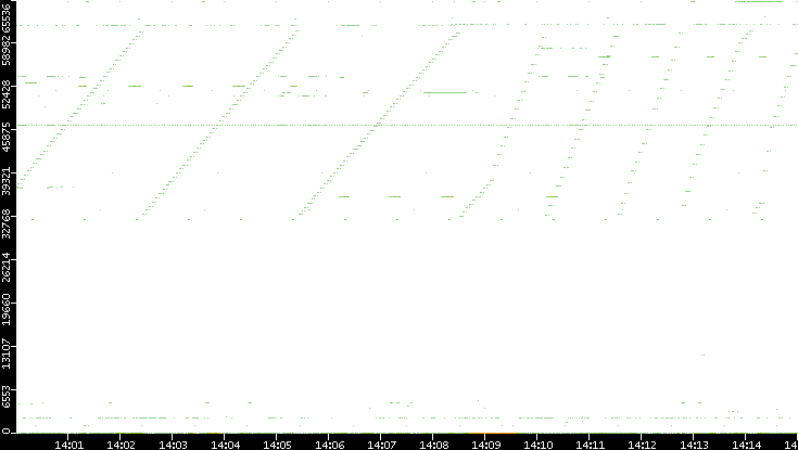 Dest. Port vs. Time