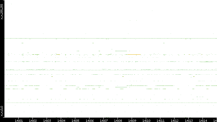 Src. IP vs. Time