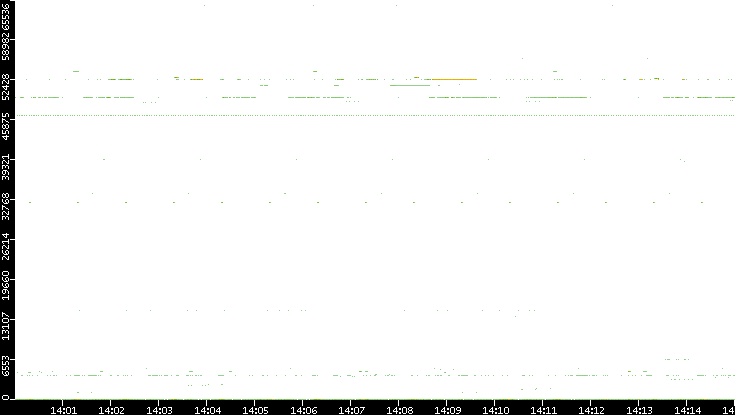 Src. Port vs. Time