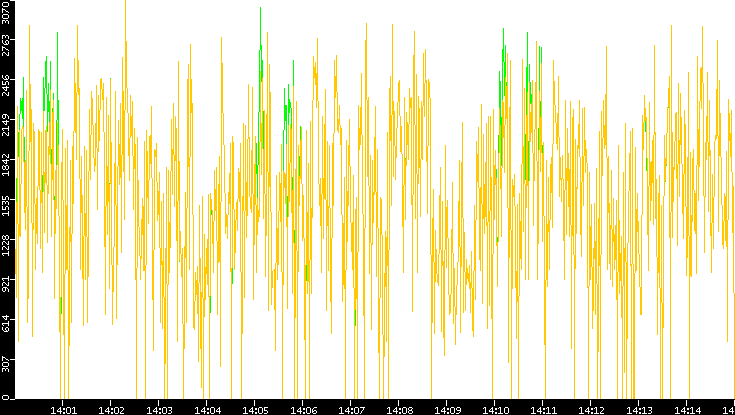 Entropy of Port vs. Time