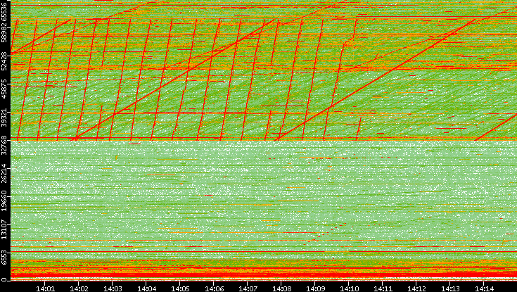 Dest. Port vs. Time