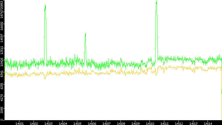 Entropy of Port vs. Time