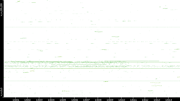 Dest. IP vs. Time