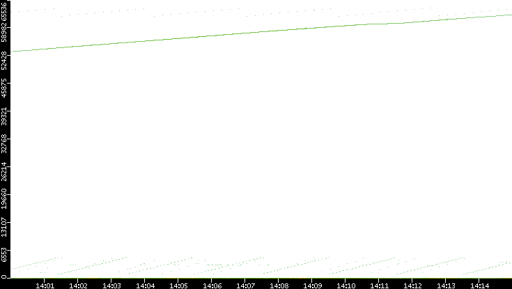 Dest. Port vs. Time