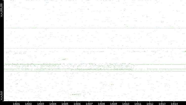 Dest. IP vs. Time