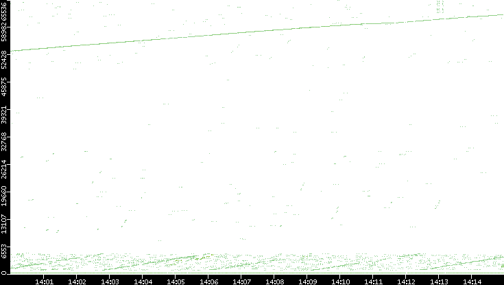 Src. Port vs. Time