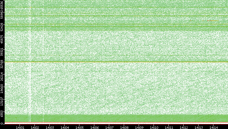 Dest. Port vs. Time