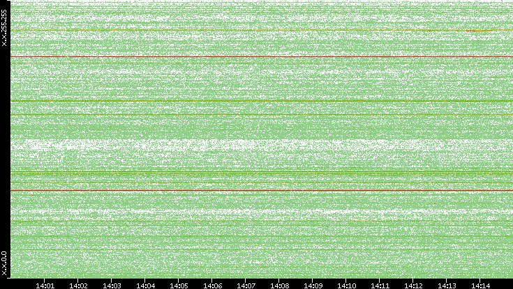 Src. IP vs. Time