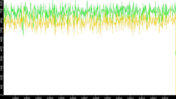 Entropy of Port vs. Time