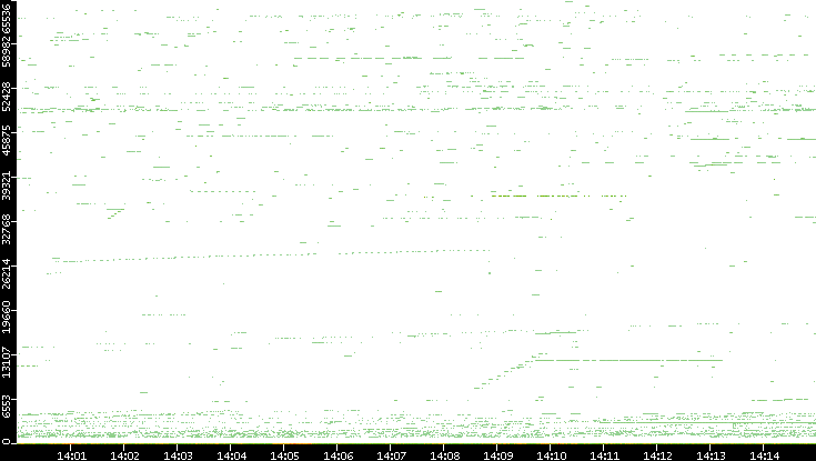 Dest. Port vs. Time