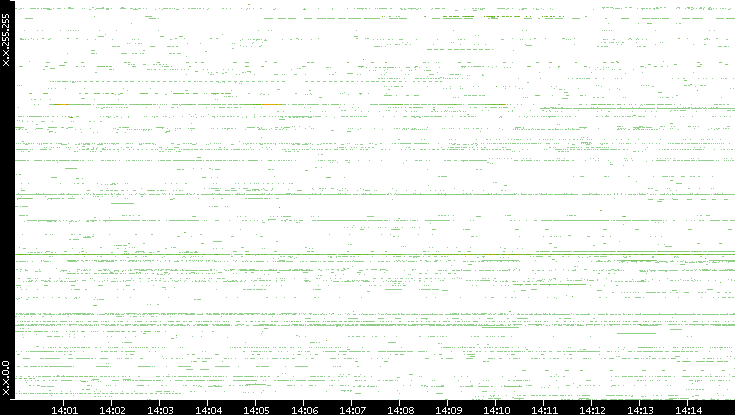Src. IP vs. Time