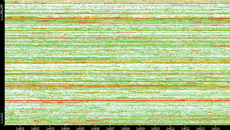 Dest. IP vs. Time