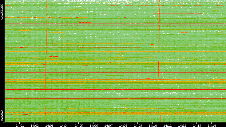 Dest. IP vs. Time