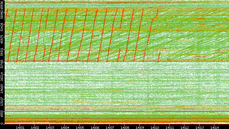 Dest. Port vs. Time